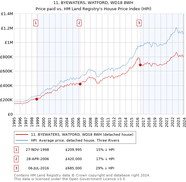 11, BYEWATERS, WATFORD, WD18 8WH: Price paid vs HM Land Registry's House Price Index