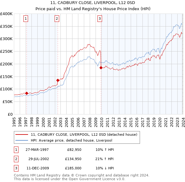 11, CADBURY CLOSE, LIVERPOOL, L12 0SD: Price paid vs HM Land Registry's House Price Index