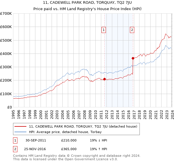 11, CADEWELL PARK ROAD, TORQUAY, TQ2 7JU: Price paid vs HM Land Registry's House Price Index