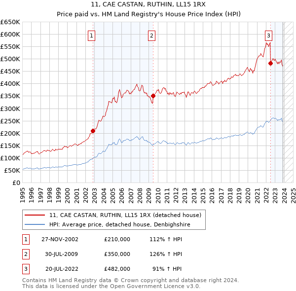 11, CAE CASTAN, RUTHIN, LL15 1RX: Price paid vs HM Land Registry's House Price Index