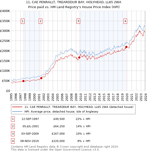 11, CAE PENRALLT, TREARDDUR BAY, HOLYHEAD, LL65 2WA: Price paid vs HM Land Registry's House Price Index