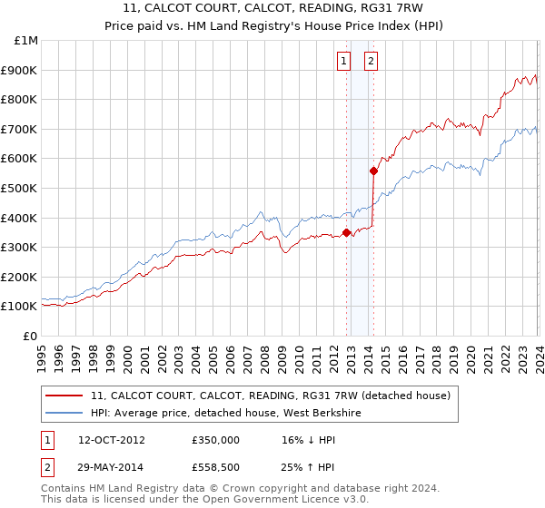 11, CALCOT COURT, CALCOT, READING, RG31 7RW: Price paid vs HM Land Registry's House Price Index