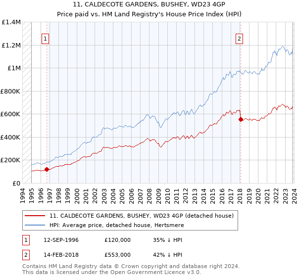 11, CALDECOTE GARDENS, BUSHEY, WD23 4GP: Price paid vs HM Land Registry's House Price Index