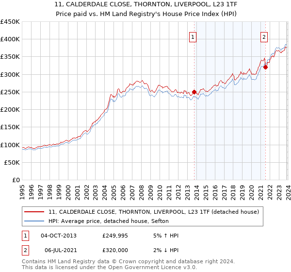 11, CALDERDALE CLOSE, THORNTON, LIVERPOOL, L23 1TF: Price paid vs HM Land Registry's House Price Index