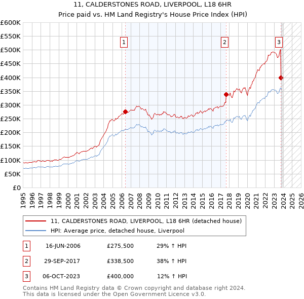 11, CALDERSTONES ROAD, LIVERPOOL, L18 6HR: Price paid vs HM Land Registry's House Price Index