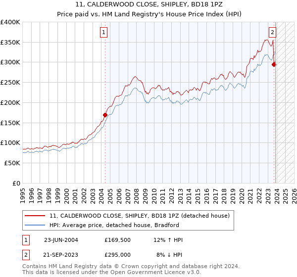 11, CALDERWOOD CLOSE, SHIPLEY, BD18 1PZ: Price paid vs HM Land Registry's House Price Index