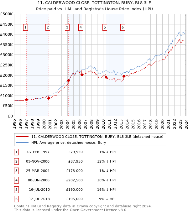 11, CALDERWOOD CLOSE, TOTTINGTON, BURY, BL8 3LE: Price paid vs HM Land Registry's House Price Index