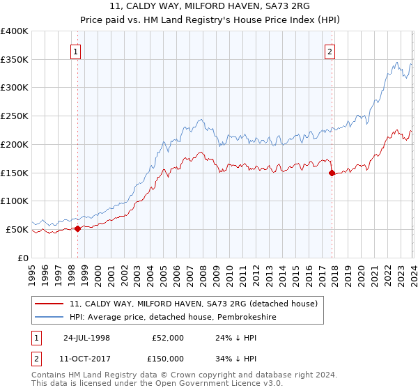 11, CALDY WAY, MILFORD HAVEN, SA73 2RG: Price paid vs HM Land Registry's House Price Index