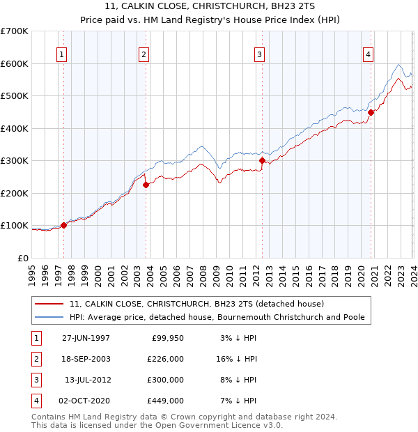 11, CALKIN CLOSE, CHRISTCHURCH, BH23 2TS: Price paid vs HM Land Registry's House Price Index