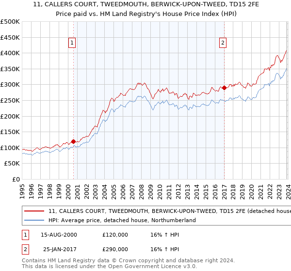 11, CALLERS COURT, TWEEDMOUTH, BERWICK-UPON-TWEED, TD15 2FE: Price paid vs HM Land Registry's House Price Index