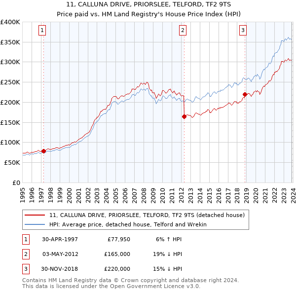 11, CALLUNA DRIVE, PRIORSLEE, TELFORD, TF2 9TS: Price paid vs HM Land Registry's House Price Index