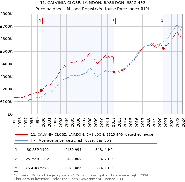 11, CALVINIA CLOSE, LAINDON, BASILDON, SS15 4FG: Price paid vs HM Land Registry's House Price Index