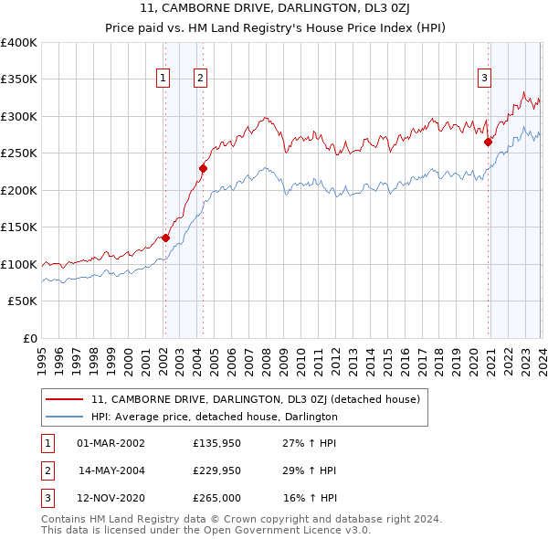 11, CAMBORNE DRIVE, DARLINGTON, DL3 0ZJ: Price paid vs HM Land Registry's House Price Index
