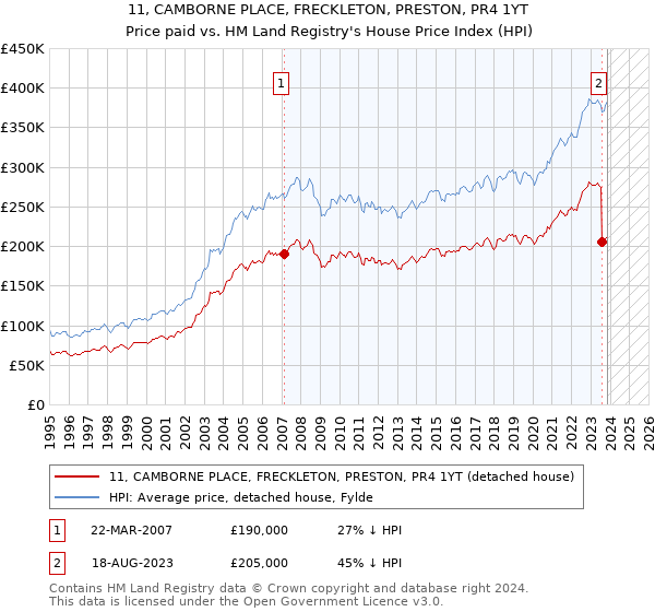 11, CAMBORNE PLACE, FRECKLETON, PRESTON, PR4 1YT: Price paid vs HM Land Registry's House Price Index
