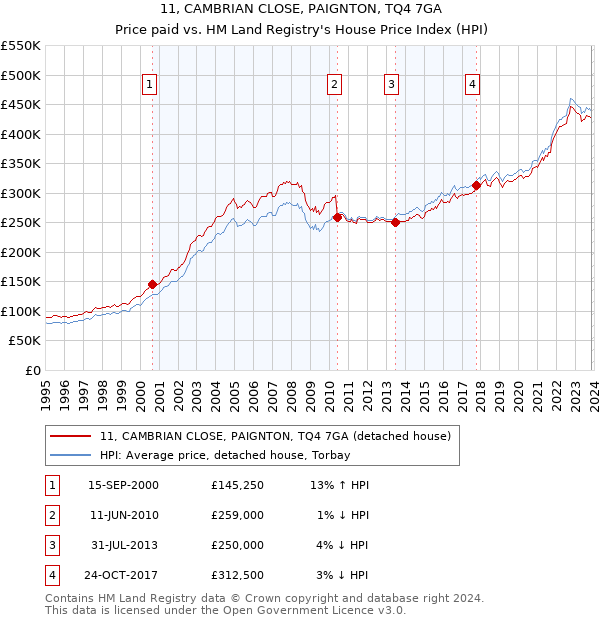 11, CAMBRIAN CLOSE, PAIGNTON, TQ4 7GA: Price paid vs HM Land Registry's House Price Index