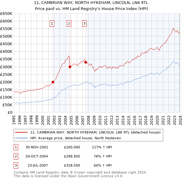 11, CAMBRIAN WAY, NORTH HYKEHAM, LINCOLN, LN6 9TL: Price paid vs HM Land Registry's House Price Index