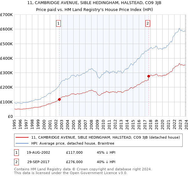 11, CAMBRIDGE AVENUE, SIBLE HEDINGHAM, HALSTEAD, CO9 3JB: Price paid vs HM Land Registry's House Price Index