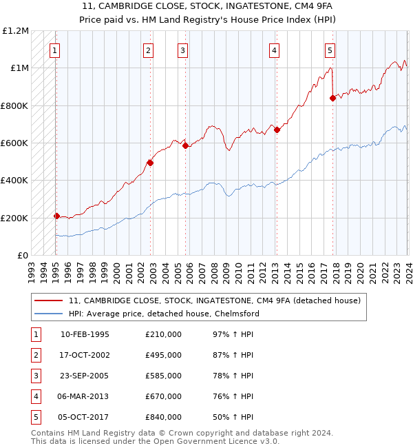 11, CAMBRIDGE CLOSE, STOCK, INGATESTONE, CM4 9FA: Price paid vs HM Land Registry's House Price Index