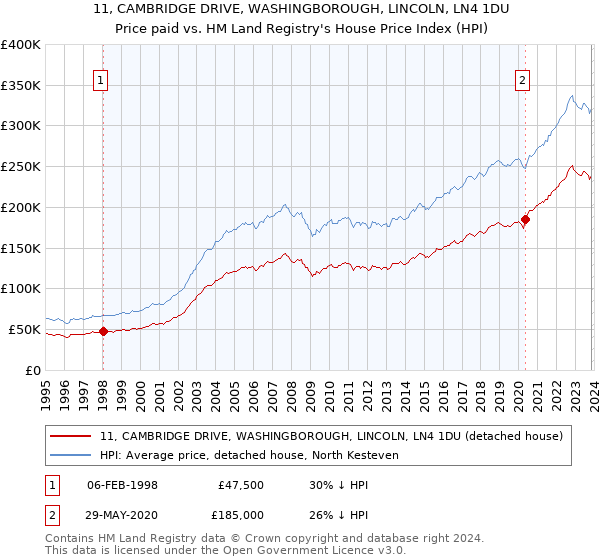 11, CAMBRIDGE DRIVE, WASHINGBOROUGH, LINCOLN, LN4 1DU: Price paid vs HM Land Registry's House Price Index