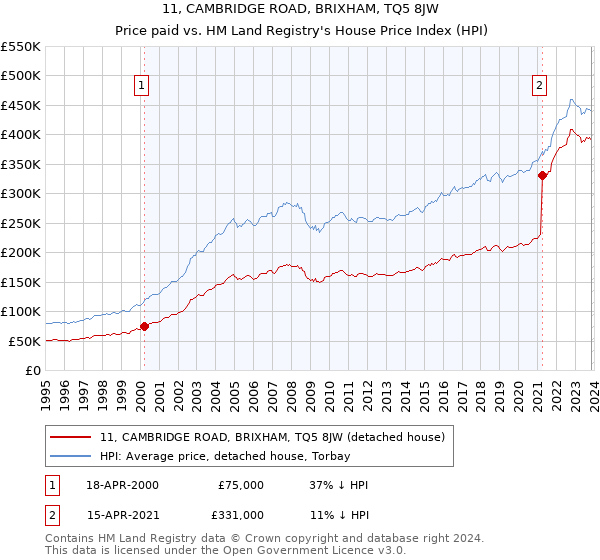 11, CAMBRIDGE ROAD, BRIXHAM, TQ5 8JW: Price paid vs HM Land Registry's House Price Index