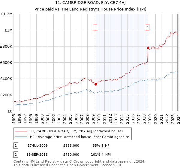 11, CAMBRIDGE ROAD, ELY, CB7 4HJ: Price paid vs HM Land Registry's House Price Index