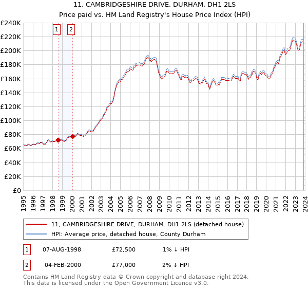 11, CAMBRIDGESHIRE DRIVE, DURHAM, DH1 2LS: Price paid vs HM Land Registry's House Price Index