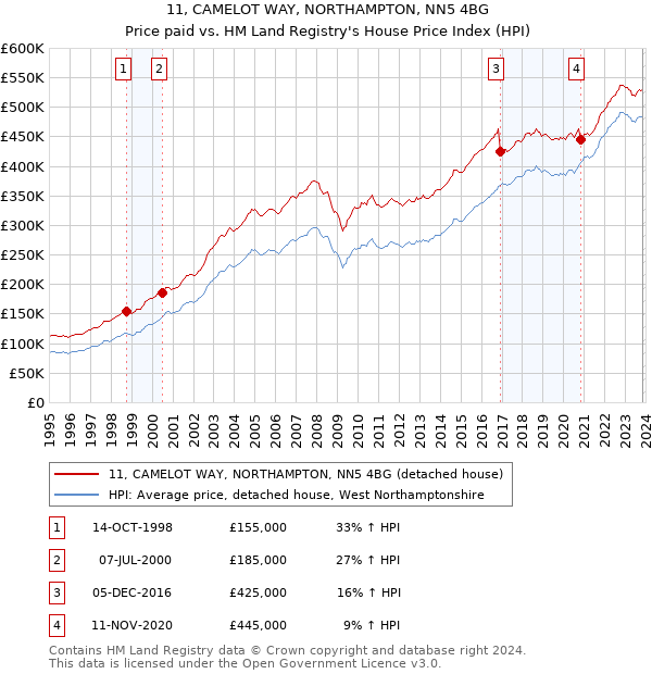 11, CAMELOT WAY, NORTHAMPTON, NN5 4BG: Price paid vs HM Land Registry's House Price Index