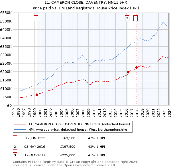 11, CAMERON CLOSE, DAVENTRY, NN11 9HX: Price paid vs HM Land Registry's House Price Index