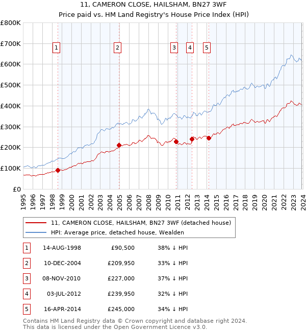 11, CAMERON CLOSE, HAILSHAM, BN27 3WF: Price paid vs HM Land Registry's House Price Index