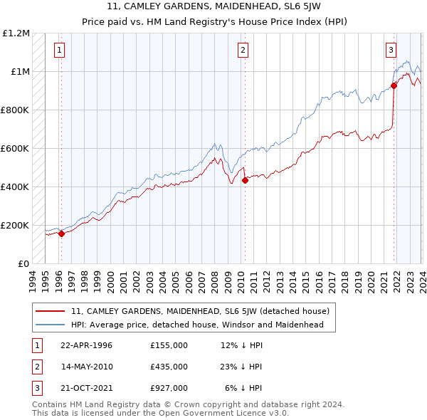 11, CAMLEY GARDENS, MAIDENHEAD, SL6 5JW: Price paid vs HM Land Registry's House Price Index