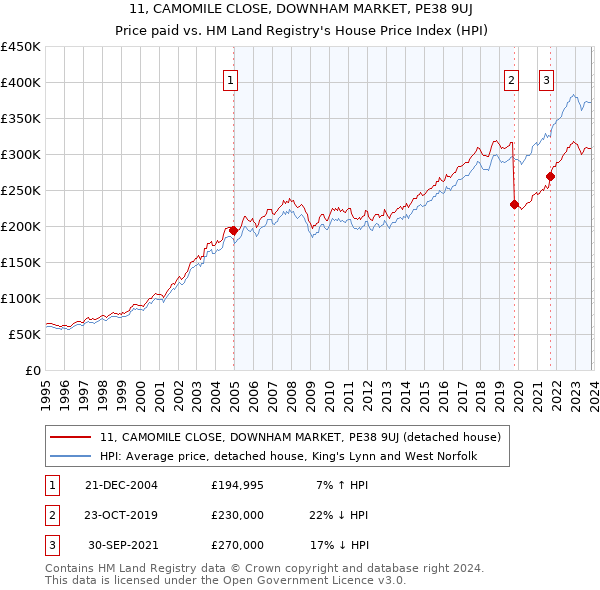 11, CAMOMILE CLOSE, DOWNHAM MARKET, PE38 9UJ: Price paid vs HM Land Registry's House Price Index