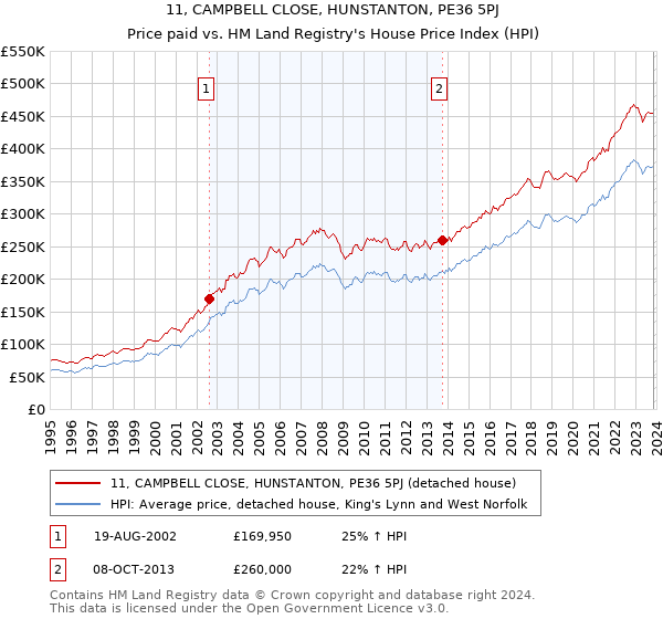 11, CAMPBELL CLOSE, HUNSTANTON, PE36 5PJ: Price paid vs HM Land Registry's House Price Index