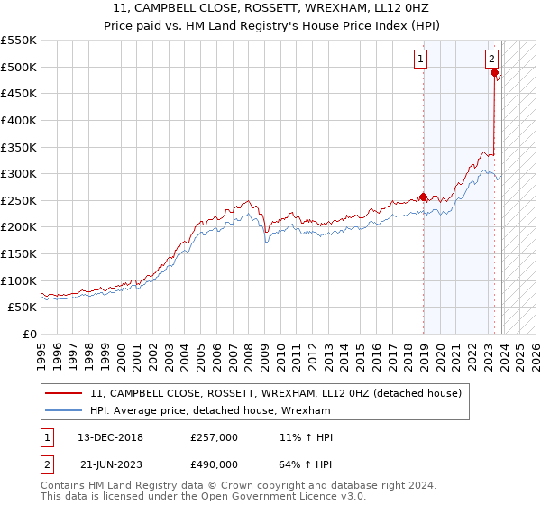 11, CAMPBELL CLOSE, ROSSETT, WREXHAM, LL12 0HZ: Price paid vs HM Land Registry's House Price Index