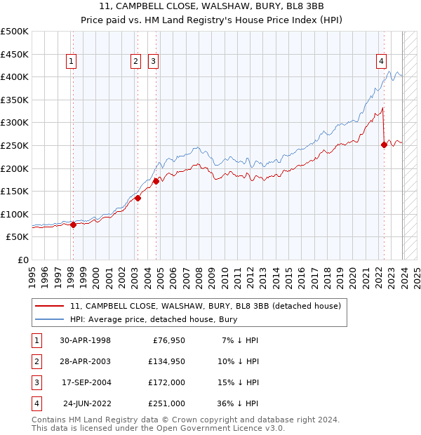 11, CAMPBELL CLOSE, WALSHAW, BURY, BL8 3BB: Price paid vs HM Land Registry's House Price Index