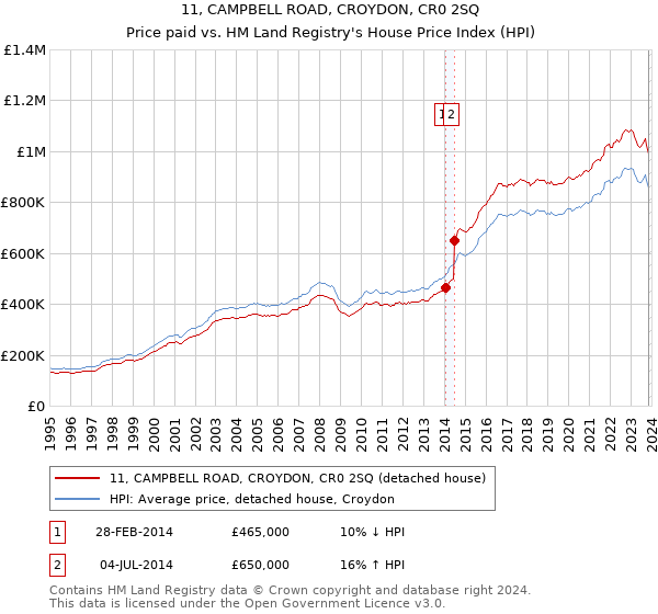 11, CAMPBELL ROAD, CROYDON, CR0 2SQ: Price paid vs HM Land Registry's House Price Index