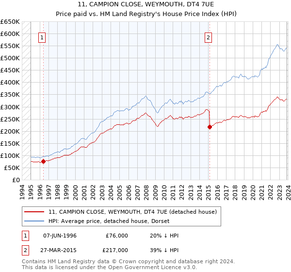 11, CAMPION CLOSE, WEYMOUTH, DT4 7UE: Price paid vs HM Land Registry's House Price Index