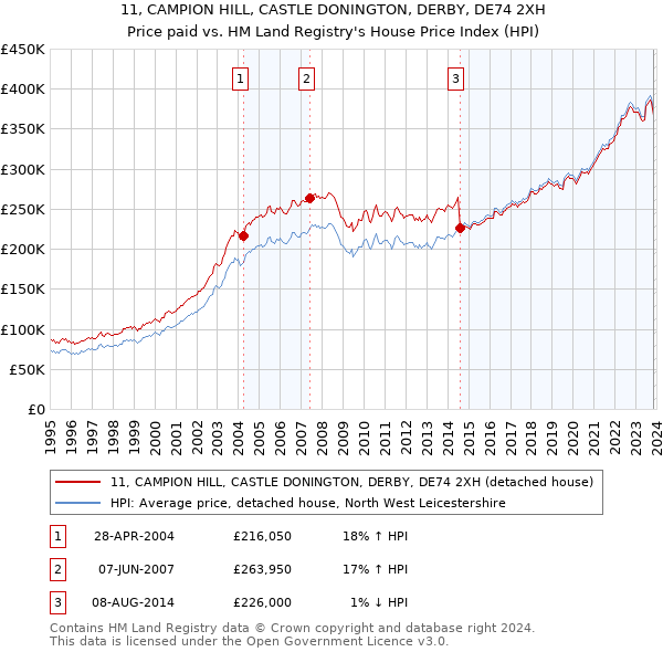 11, CAMPION HILL, CASTLE DONINGTON, DERBY, DE74 2XH: Price paid vs HM Land Registry's House Price Index
