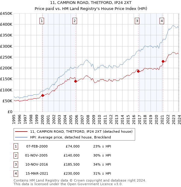11, CAMPION ROAD, THETFORD, IP24 2XT: Price paid vs HM Land Registry's House Price Index