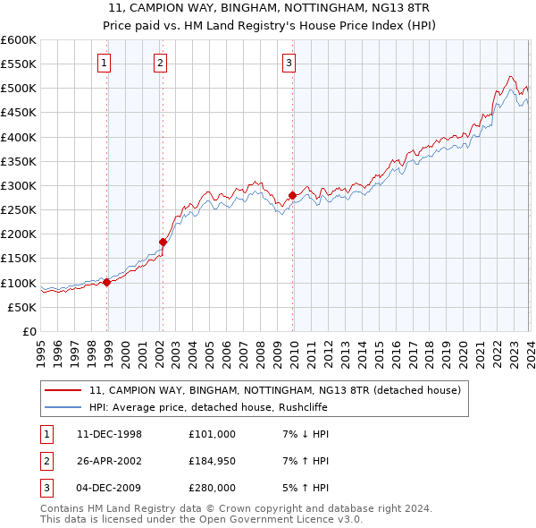 11, CAMPION WAY, BINGHAM, NOTTINGHAM, NG13 8TR: Price paid vs HM Land Registry's House Price Index