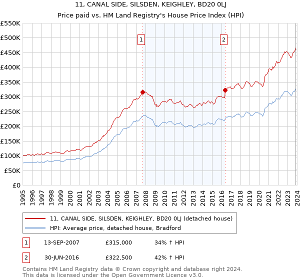 11, CANAL SIDE, SILSDEN, KEIGHLEY, BD20 0LJ: Price paid vs HM Land Registry's House Price Index