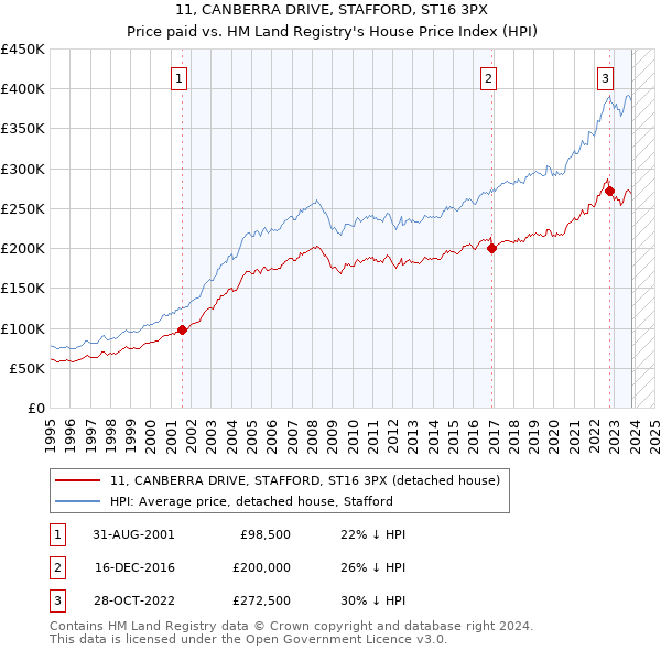 11, CANBERRA DRIVE, STAFFORD, ST16 3PX: Price paid vs HM Land Registry's House Price Index