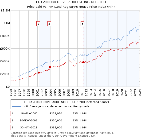 11, CANFORD DRIVE, ADDLESTONE, KT15 2HH: Price paid vs HM Land Registry's House Price Index