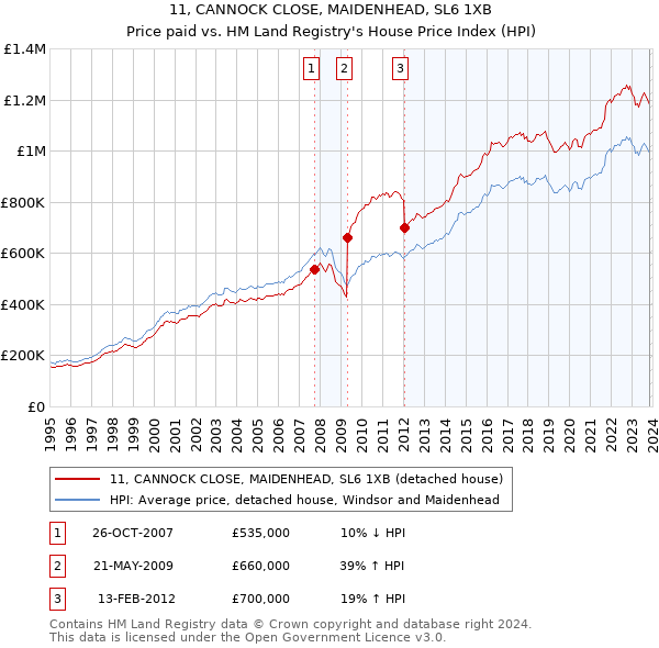 11, CANNOCK CLOSE, MAIDENHEAD, SL6 1XB: Price paid vs HM Land Registry's House Price Index
