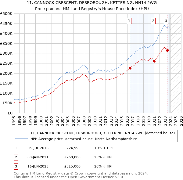 11, CANNOCK CRESCENT, DESBOROUGH, KETTERING, NN14 2WG: Price paid vs HM Land Registry's House Price Index