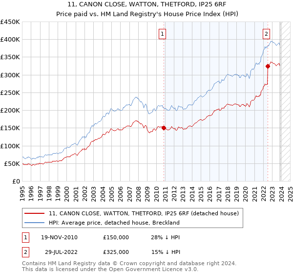 11, CANON CLOSE, WATTON, THETFORD, IP25 6RF: Price paid vs HM Land Registry's House Price Index