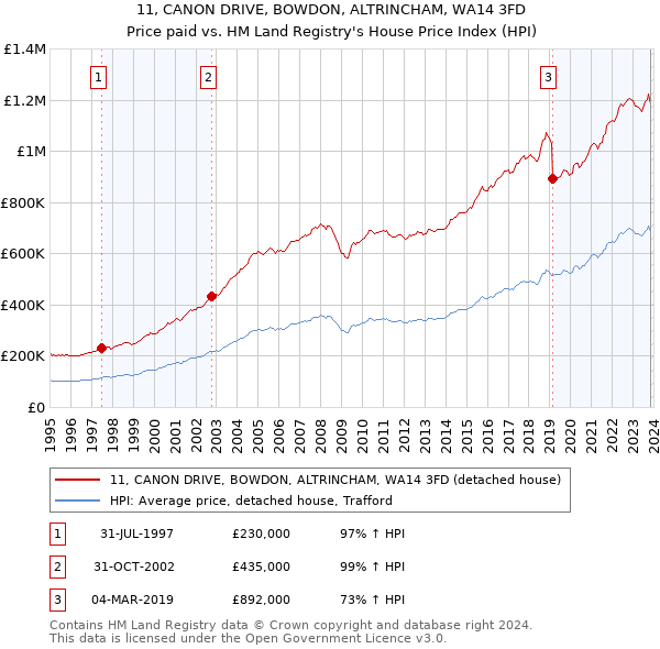 11, CANON DRIVE, BOWDON, ALTRINCHAM, WA14 3FD: Price paid vs HM Land Registry's House Price Index