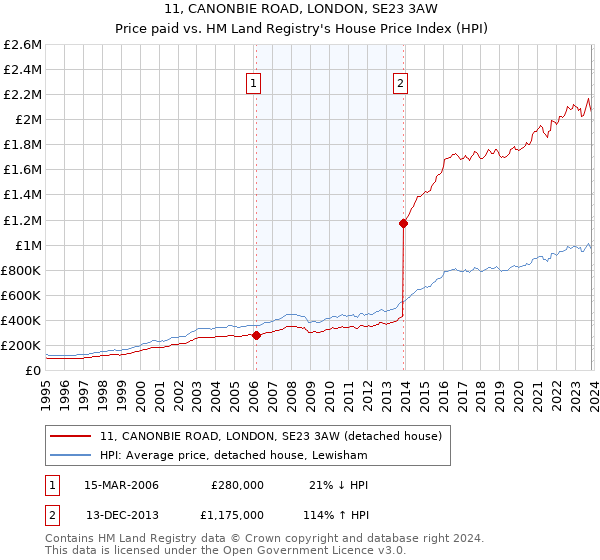 11, CANONBIE ROAD, LONDON, SE23 3AW: Price paid vs HM Land Registry's House Price Index