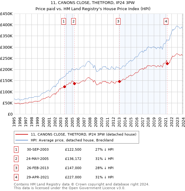 11, CANONS CLOSE, THETFORD, IP24 3PW: Price paid vs HM Land Registry's House Price Index