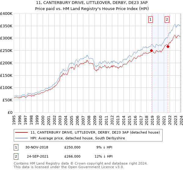 11, CANTERBURY DRIVE, LITTLEOVER, DERBY, DE23 3AP: Price paid vs HM Land Registry's House Price Index