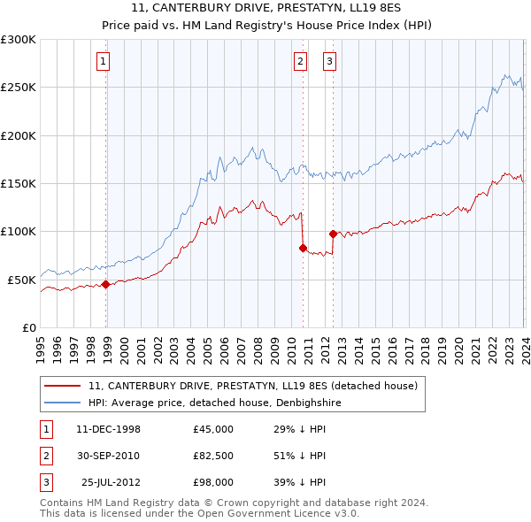 11, CANTERBURY DRIVE, PRESTATYN, LL19 8ES: Price paid vs HM Land Registry's House Price Index